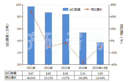 2011-2015年9月中國氯酸鈉(HS28291100)出口量及增速統(tǒng)計(jì) 2011-2015年9月中國氯酸鈉(HS28291100)出口量及增速統(tǒng)計(jì)